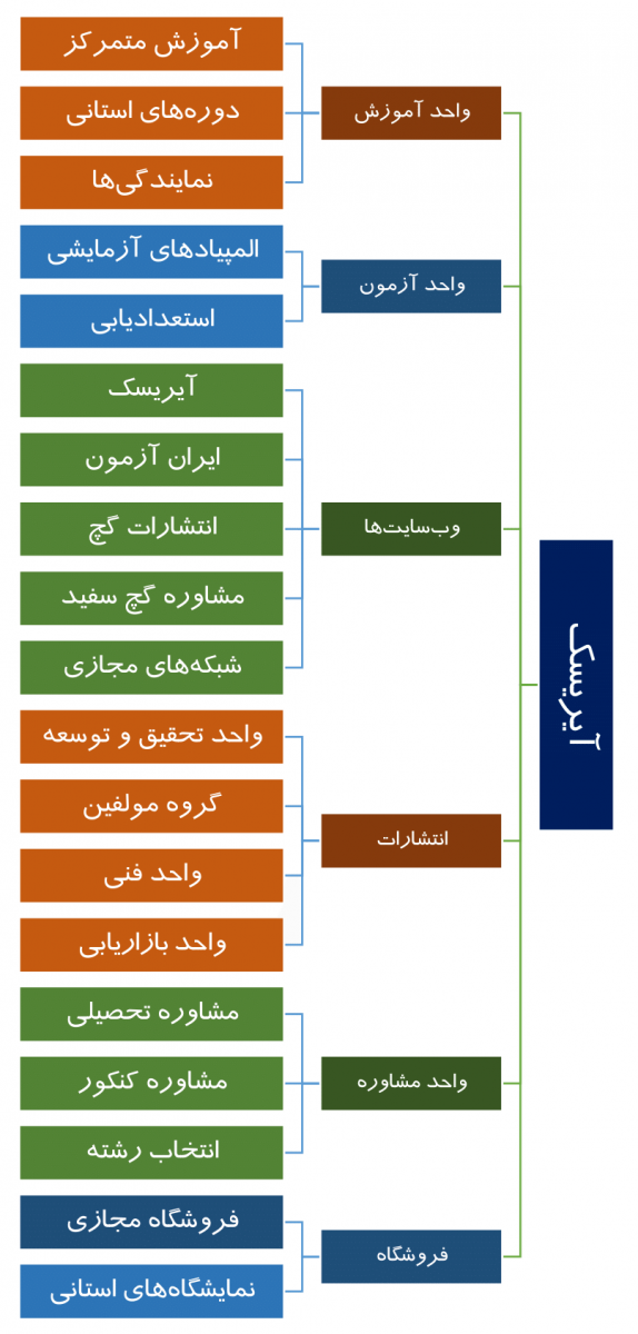 بخشهای المپیادی آیریسک