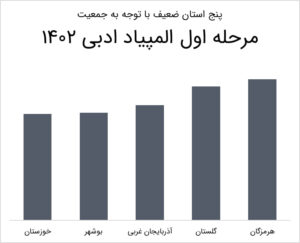 بدترین استانها در المپیاد ادبی 1402 با معیار جمعیت