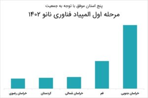 استانها در المپیاد نانو 1402 با معیار جمعیت